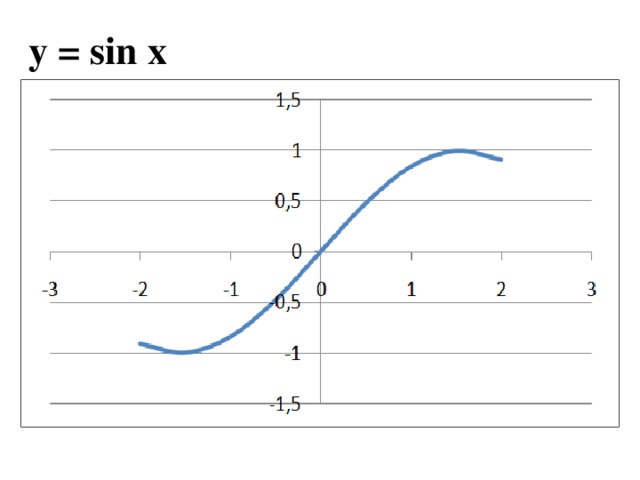 у = sin x