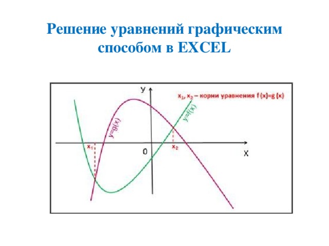 Решение уравнений графическим способом в EXCEL