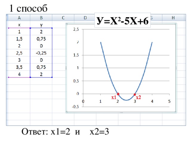 1 способ У=Х 2 -5Х+6 Ответ: х1=2 и х2=3