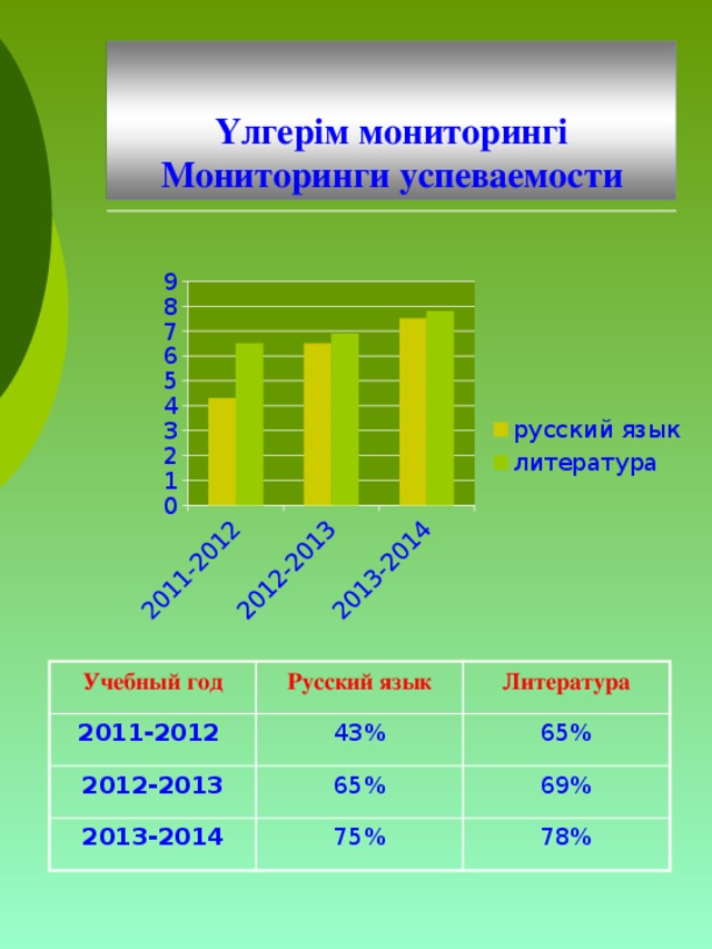 Үлгерім мониторингi  Мониторинги успеваемости Учебный год 2011-2012  Русский язык 2012-2013 43% Литература 2013-2014 65% 65% 75% 69% 78%