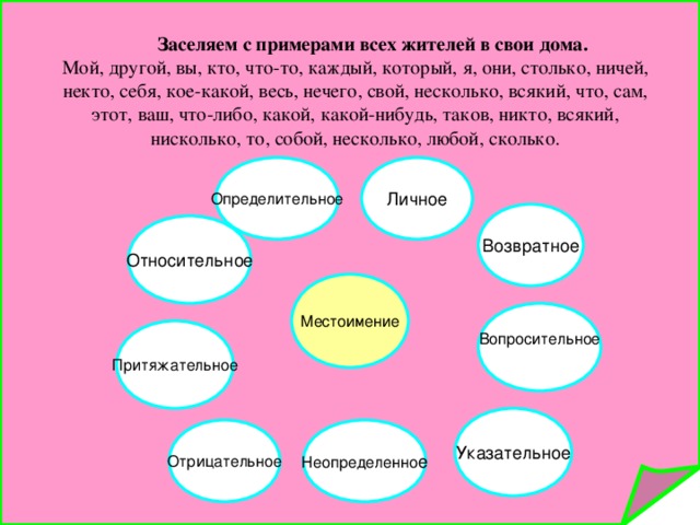 Засе ляем с примерами всех жителей в свои дома . Мой, другой, вы, кто, что-то, каждый, который, я, они, столько, ничей, некто, себя, кое-какой, весь, нечего, свой, несколько, всякий, что, сам, этот, ваш, что-либо, какой, какой-нибудь, таков, никто, всякий, нисколько, то, собой, несколько, любой, сколько. Определительное Местоимение Вопросительное Притяжательное Неопределенно Отрицательное