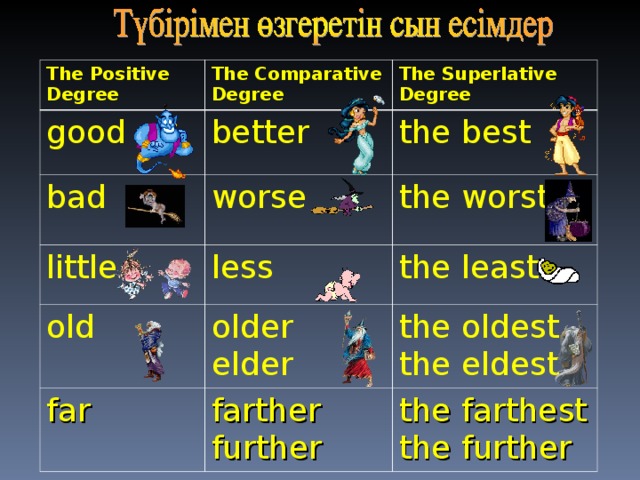 The Positive Degree The Comparative Degree good The Superlative Degree better bad the best worse little the worst less old far the least older elder the oldest the eldest farther further the farthest the further