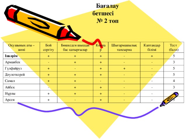 Бағалау бетшесі № 2 топ Оқушының аты – жөні Бой сергіту Інкәрім Бөшкеден шыққан бас қатырғылар Арманбек + Көкпар - + Гүлфайруз Дәулеткерей + + Шығармашылық тапсырма + + Каптандар білімі + Самал - - + + + - Айбек + Тест (балл) + - - Нұрлы + 5 + + + Арсен - - - 3 - + + - + 5 - - - 5 + - + 4 - 3 - - - 4 5
