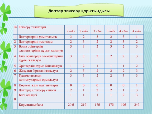 Дәптер тексеру қорытындысы № Тексеру талаптары 1 Дәптерлердің ұқыптылығы 2 2 «А» Дәптерлердің тысталуы 3 3 2 «Ә» 2 Баспа әріптердің элементтерінің дұрыс жазылуы 2 4 5 3 Кіші әріптердің элементтерінің дұрыс жазылуы 3 «А» 3 3 Әріптердің дұрыс байланысуы 3 «Ә» 2 3 3 6 2 4 «А» 3 1 7 Жазудың біркелкі жазылуы 3 2 2 1 Грамматикалық жаттығулардың орындалуы 3 4 «Ә» 2 8 2 2 3 9 3 Көркем жазу жаттығулары 3 1 2 2 2 1 3 3 Дәптердің тексеру сапасы 2 2 10 0 2 Баға әділдігі 3 2 0 2 1 Қорытынды балл 1 2 2 0 2 1 2 3 20 б 3 1 0 3 2 21б 0 1 1 1 17б 1 3 17б 2 3 19б 24б