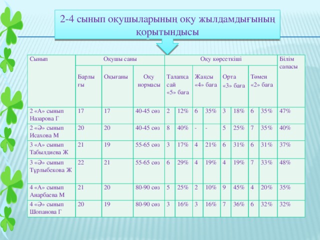 2-4 сынып оқушыларының оқу жылдамдығының қорытындысы Сынып Оқушы саны 2 «А» сынып Барлы 17 Назарова Г 2 «Ә» сынып 20 Исахова М 17 3 «А» сынып Оқу көрсеткіші ғы Оқығаны 40-45 сөз 21 Табылдиева Ж Оқу нормасы 20 3 «Ә» сынып 22 19 4 «А» сынып 40-45 сөз Талапқа сай 2 Тұрлыбекова Ж Анарбаева М 55-65 сөз 21 12% 8 4 «Ә» сынып 21 «5» баға 3 Жақсы 55-65 сөз 6 40% Шопанова Г 20 20 17% 35% 80-90 сөз - «4» баға 6 19 Орта 29% 80-90 сөз 4 5 3 - 25% 21% 18% «3» баға 3 4 5 25% Төмен 16% 2 6 Білім 19% 6 31% сапасы 35% 10% 4 7 «2» баға 3 16% 6 19% 9 47% 35% 45% 31% 7 40% 7 36% 37% 4 33% 20% 48% 6 35% 32% 32%