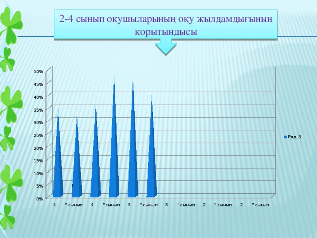 2-4 сынып оқушыларының оқу жылдамдығының қорытындысы