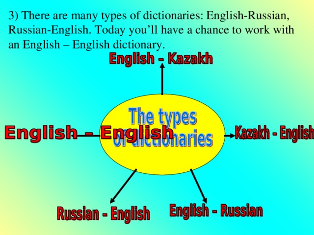 3) There are many types of dictionaries: English-Russian, Russian-English. Today you’ll have a chance to work with an English – English dictionary.
