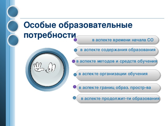 Особые образовательные потребности  в аспекте времени начала СО в аспекте содержания образования в аспекте методов и средств обучения  в аспекте организации обучения  в аспекте границ образ. простр-ва в аспекте продолжит-ти образования