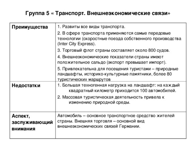 Группа 5 « Транспорт. Внешнеэкономические связи» Преимущества 1. Развиты все виды транспорта. 2. В сфере транспорта применяются самые передовые технологии (скоростные поезда собственного производства (Inter City Express). 3. Торговый флот страны составляет около 800 судов. 4. Внешнеэкономические показатели страны имеют положительное сальдо (экспорт превышает импорт). 5. Привлекательна для посещения туристами – природные ландшафты, историко-культурные памятники, более 80 туристических маршрутов Недостатки 1. Большая техногенная нагрузка на ландшафт: на каждый квадратный километр приходится 100 автомобилей. 2. Массовая туристическая деятельность привела к изменению природной среды. Аспект, заслуживающий внимания Автомобиль – основное транспортное средство жителей страны. Внешняя торговля – основной вид внешнеэкономических связей Германии.