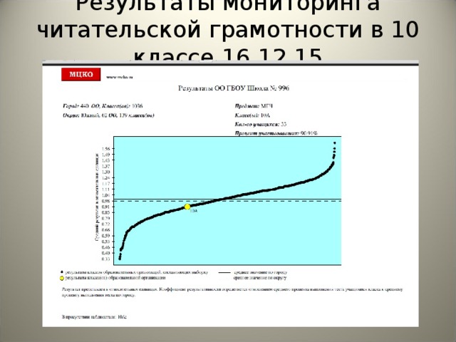 Результаты мониторинга читательской грамотности в 10 классе 16.12.15