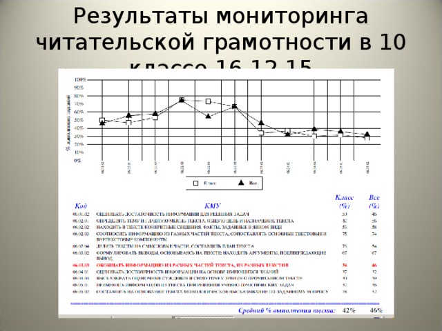 Результаты мониторинга читательской грамотности в 10 классе 16.12.15