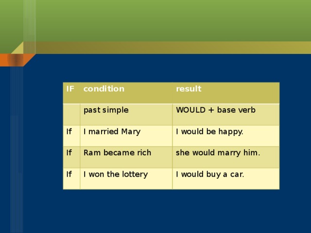 IF condition result past simple If I married Mary WOULD + base verb If I would be happy. Ram became rich If I won the lottery she would marry him. I would buy a car.