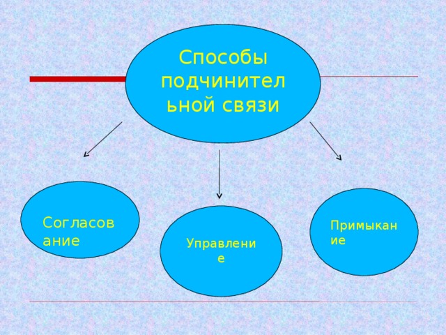 Презентация примыкание 8 класс