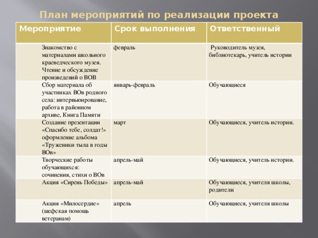 План мероприятий по реализации проекта   Мероприятие Срок выполнения Знакомство с материалами школьного краеведческого музея. Ответственный Чтение и обсуждение произведений о ВОВ февраль Сбор материала об участниках ВОв родного села: интервьюирование, работа в районном архиве, Книга Памяти  Руководитель музея, библиотекарь, учитель истории Создание презентации «Спасибо тебе, солдат!» оформление альбома «Труженики тыла в годы ВОв» январь-февраль Обучающиеся март Творческие работы обучающихся: сочинения, стихи о ВОв Обучающиеся, учитель истории. апрель-май Акция «Сирень Победы» Обучающиеся, учитель истории. апрель-май Акция «Милосердие» (шефская помощь ветеранам) Обучающиеся, учителя школы, родители апрель Обучающиеся, учителя школы