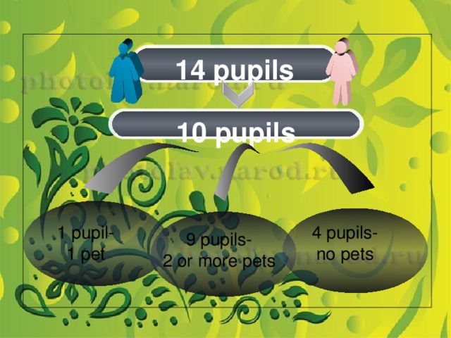 14 pupils 10 pupils 1 pupil- 1 pet 4 pupils- no pets 9 pupils- 2 or more pets