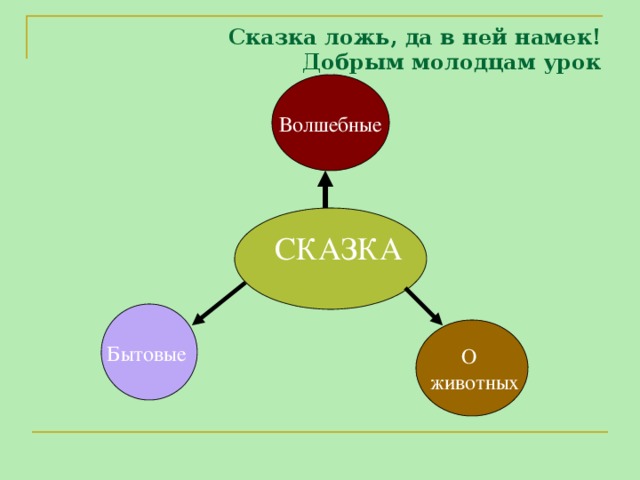 Сказка ложь, да в ней намек!  Добрым молодцам урок Волшебные СКАЗКА Бытовые О  животных