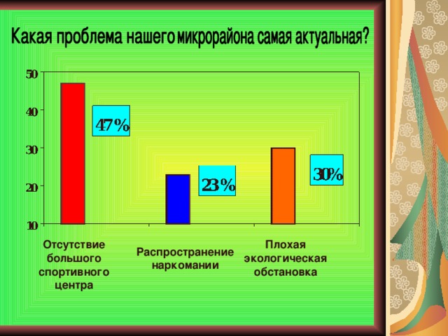 Отсутствие большого спортивного центра Плохая экологическая обстановка Распространение наркомании