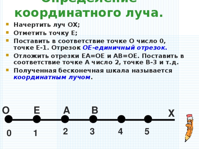 Определение координатного луча. Начертить луч ОХ; Отметить точку Е; Поставить в соответствие точке О число 0, точке Е-1. Отрезок ОЕ-единичный отрезок. Отложить отрезки ЕА=ОЕ и АВ=ОЕ. Поставить в соответствие точке А число 2, точке В-3 и т.д. Полученная бесконечная шкала называется координатным лучом . В О А Е Х 2 3 4 5 1 0