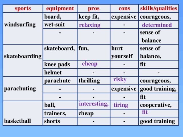 sports equipment  board, windsurfing pros keep fit, wet-suit cons skills/qualities expensive -  courageous, skateboarding skateboard, - - knee pads - fun, helmet  hurt yourself sense of sense of - parachuting parachute  balance - balance, - - fit thrilling - -  -  ball, courageous, expensive - trainers, - basketball good training, fit cheap shorts cooperative, - - - good training relaxing determined  cheap risky  interesting,  tiring fit