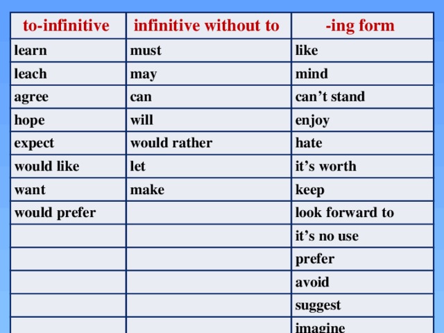 to-infinitive infinitive without to learn must leach -ing form may agree like can mind hope can’t stand will expect would like would rather enjoy let want hate make would prefer it’s worth keep look forward to it’s no use prefer avoid suggest imagine