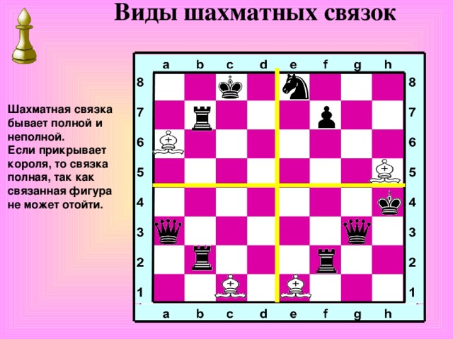 Виды шахматных связок Шахматная связка бывает полной и неполной. Если прикрывает короля, то связка полная, так как связанная фигура не может отойти.