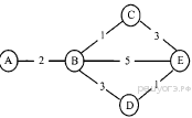 Самостоятельная работа графы ответы. Задания 4. Формальные описания реальных объектов и процессов. Формальное описание реальных объектов и процессов Информатика. Формальное описание переходов графа.