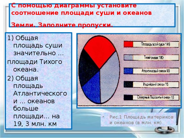 Круговая диаграмма площади материков. Соотношение площади океанов и суши. Соотношение площади суши земли и площади Тихого океана. Какова общая площадь суши на земле. Общая площадь суши земли.