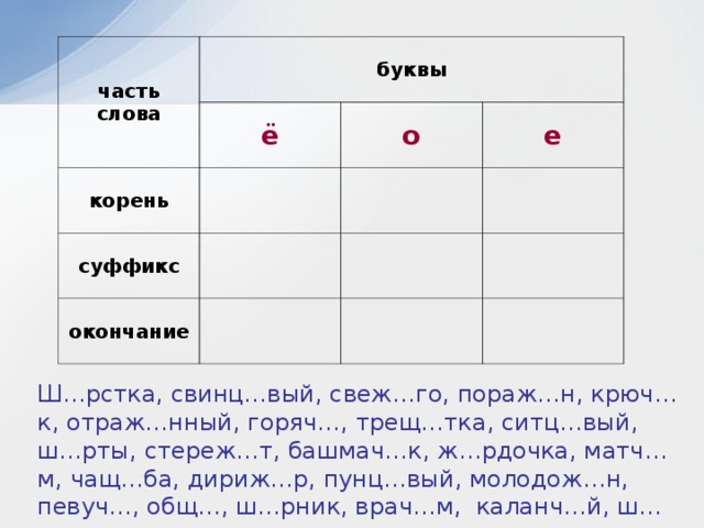 часть слова буквы ё корень о суффикс е окончание Ш…рстка, свинц…вый, свеж…го, пораж…н, крюч…к, отраж…нный, горяч…, трещ…тка, ситц…вый, ш…рты, стереж…т, башмач…к, ж…рдочка, матч…м, чащ…ба, дириж…р, пунц…вый, молодож…н, певуч…, общ…, ш…рник, врач…м, каланч…й, ш…рох