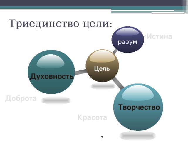 Триединство цели: Истина разум Цель Духовность Доброта Творчество Красота