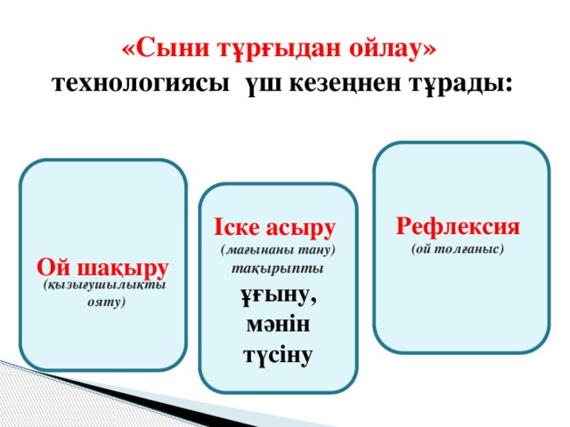 «Сыни тұрғыдан ойлау» технологиясы үш кезеңнен тұрады:       Рефлексия   (ой толғаныс)   Ой шақыру Іске асыру  (мағынаны тану) тақырыпты ұғыну, мәнін түсіну (қызығушылықты ояту)