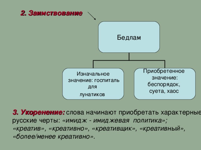 2. Заимствование  Бедлам Изначальное  значение: госпиталь для лунатиков  Приобретенное значение: беспорядок, суета, хаос  3. Укоренение: слова начинают приобретать характерные русские черты: «имидж - имиджевая политика»; «креатив», «креативно», «креативщик», «креативный», «более/менее креативно». 11