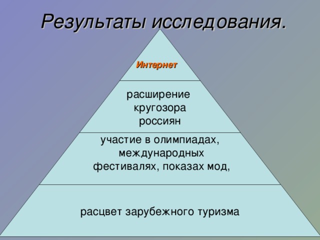 Результаты исследования. Интернет расширение кругозора россиян участие в олимпиадах,  международных  фестивалях, показах мод, расцвет зарубежного туризма