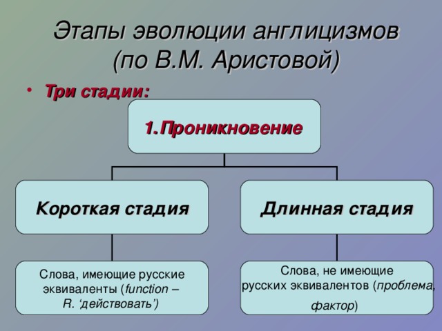 Этапы эволюции англицизмов (по В.М. Аристовой) Три стадии:  Проникновение  Короткая стадия Длинная стадия Слова, имеющие русские эквиваленты ( function – R. ‘действовать’)  Слова, не имеющие  русских эквивалентов ( проблема, фактор )  10