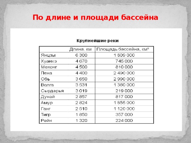 Длина территории. Таблица о крупнейших реках Евразии. Крупнейшие реки Евразии таблица. Крупные реки Евразии. Крупные реки Евразии таблица 7 класс.