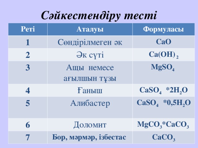 Сәйкестендіру тесті Реті Аталуы 1 Формуласы Сөндірілмеген әк 2 CaO Әк сүті 3 Ca(OH) 2 Ащы немесе ағылшын тұзы 4 5 Mg S O 4  Ғаныш CaSO 4 *2H 2 O Алибастер 6 CaSO 4 * 0,5 H 2 O  Доломит 7 MgCO 3 *CaCO 3 Бор, мәрмәр, ізбестас СаСО 3