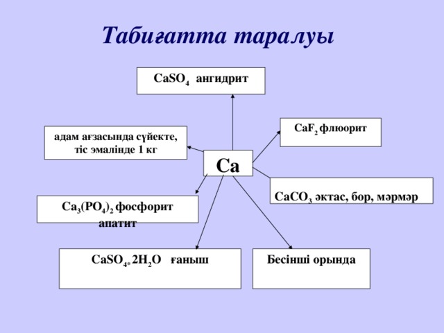 Са Ca 3 (РО 4 ) 2 фосфорит апатит CaSO 4 * 2 H 2 O ғаныш адам ағзасында сүйекте, тіс эмалінде 1 кг CaF 2 флюорит CaSO 4  ангидрит Бесінші орында Табиғатта таралуы CaCO 3  әктас, бор, мәрмәр