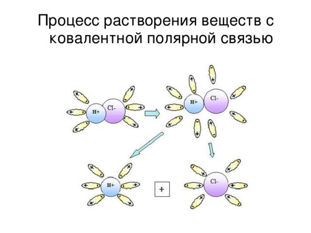 Механизм диссоциации веществ с ковалентной полярной связью. Схема растворения веществ. Механизм процесса растворения. Химический процесс растворения. Схемы растворения