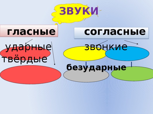 ЗВУКИ   гласные согласные   ударные звонкие твёрдые  безударные  глухие мягкие