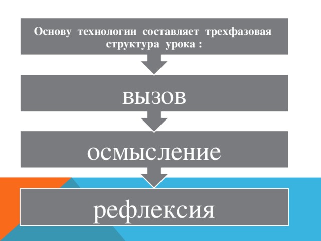 осмысление вызов Основу технологии составляет трехфазовая структура урока : рефлексия