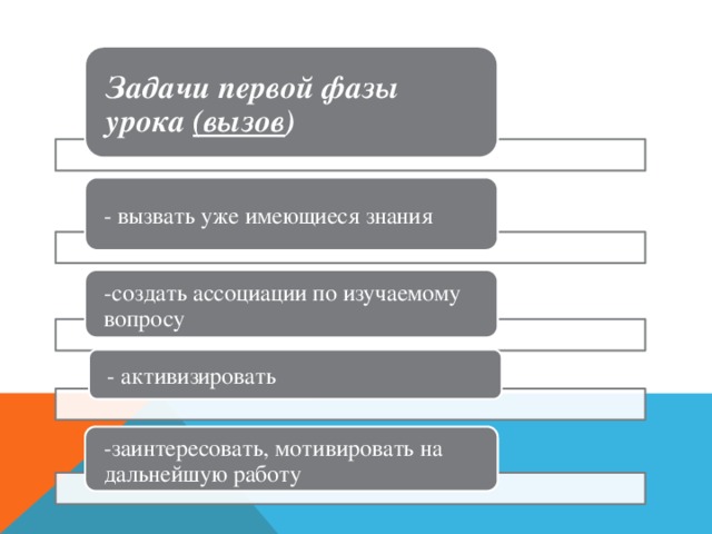 Задачи первой фазы урока (вызов ) - вызвать уже имеющиеся знания -создать ассоциации по изучаемому вопросу - активизировать -заинтересовать, мотивировать на дальнейшую работу