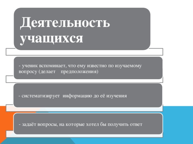 Деятельность учащихся - ученик вспоминает, что ему известно по изучаемому вопросу (делает предположения) - систематизирует информацию до её изучения - задаёт вопросы, на которые хотел бы получить ответ