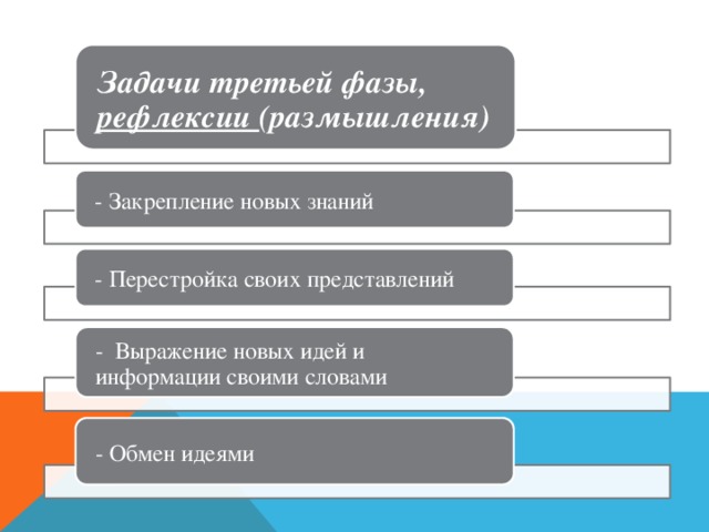 Задачи третьей фазы, рефлексии (размышления) - Закрепление новых знаний - Перестройка своих представлений - Выражение новых идей и информации своими словами - Обмен идеями