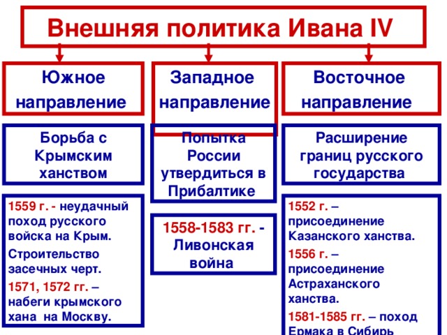 Доклад по теме Внутренняя и внешняя политика Ивана IV Грозного