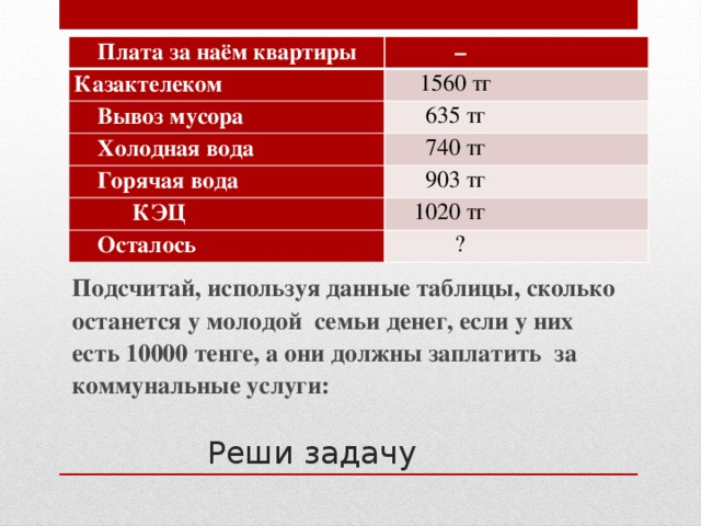 Плата за наём квартиры – Казактелеком  1560 тг  Вывоз мусора  635 тг  Холодная вода  740 тг  Горячая вода  903 тг  КЭЦ  1020 тг  Осталось  ? Подсчитай, используя данные таблицы, сколько останется у молодой семьи денег, если у них есть 10000 тенге, а они должны заплатить за коммунальные услуги:  Реши задачу