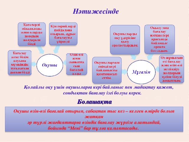 Нәтижесінде Қолайлы оқу үшін оқушыларға кері байланыс пен мадақтау қажет,  сондықтан бағалау ізгі болуы керек.     Болашақта Оқушы өзін-өзі бағалай отырып, сабақтан тыс кез – келген өмірде болып жатқан  әр түрлі жағдаяттарға өзіндік бағалау жүргізе алатындай, бойында “Мені” бар тұлға қалыптасады.