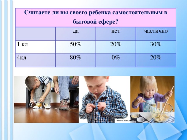 Считаете ли вы своего ребенка самостоятельным в бытовой сфере? 1 кл да 50% 4кл нет частично 20% 80% 30% 0% 20% Анализ анкетирования