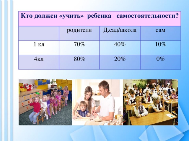 Кто должен «учить» ребенка самостоятельности? родители 1 кл Д.сад/школа 70% 4кл сам 40% 80% 10% 20% 0%