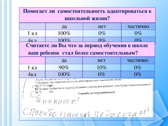 Помогает ли самостоятельность адаптироваться к школьной жизни? 1 кл да нет 100% 4кл частично 0% 100% 0% 0% 0% Считаете ли Вы что за период обучения в школе ваш ребенок стал более самостоятельным?  да 1 кл 4кл нет 90% частично 100% 10% 0% 0% 0%