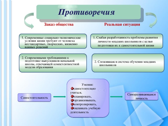 Противоречия  Заказ общества Реальная ситуация 1. Слабая разработанность проблемы развития личности младших школьников с целью подготовки их к самостоятельной жизни 1 . Современные социально-экономические условия жизни требуют от человека нестандартных, творческих, жизненно важных решений 2. Современными требованиями к подготовке выпускников начальной школы, отвечающей компетентностной модели образования 2. Сложившаяся система обучения младших школьников Умения:  самостоятельно учиться, планировать, организовывать, контролировать, оценивать учебную деятельность  Саморазвивающаяся личность Самостоятельность