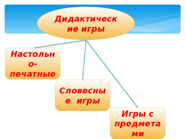 Дидактические игры Настольно-печатные Словесные игры Игры с предметами